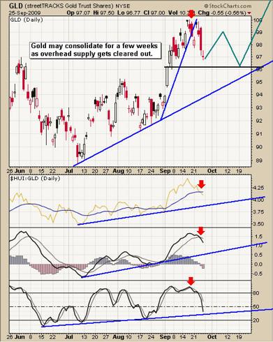 GLD ETF Trading