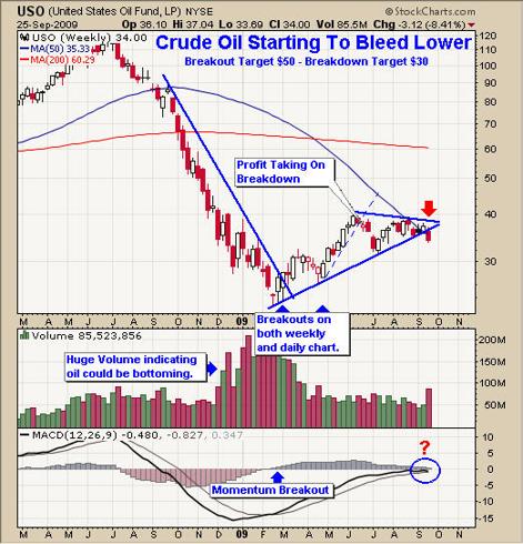 Uso Crude Oil Trading
