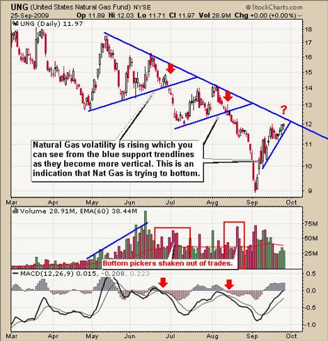 Ung Natural Gas Trading