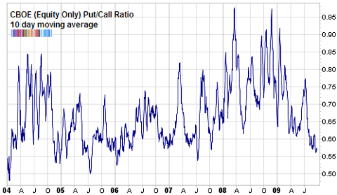 cboe equity only put call ratio Sept 25th 2009