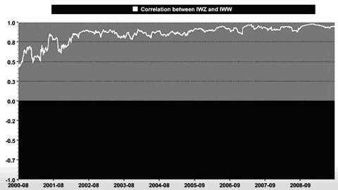 IWZ and IWW correlation since inception