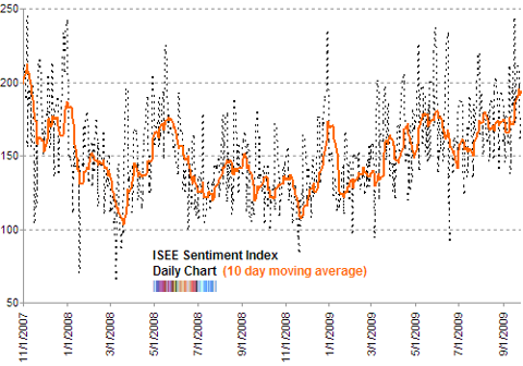 ISE sentiment 10 day moving average Sept 25th 2009