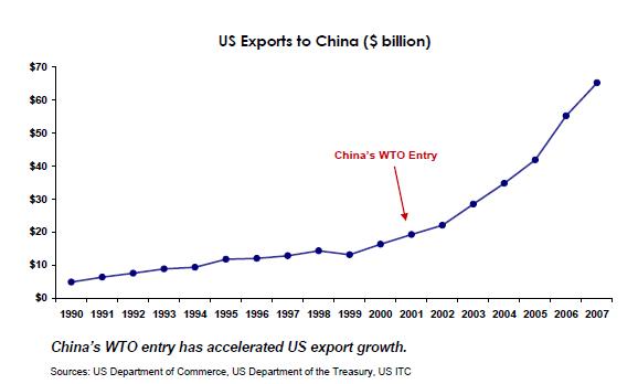 China Exports Graph