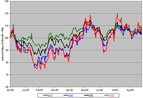 Broad-Based Commodity Index ETFs (GCC/GSG/DBC/UCD)