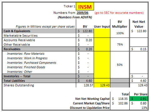 INSM Net Net working capital