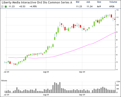 LINTA Chart