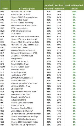 Plenty of opportunity with very large spreads between the volatility levels that options are trading at and the actual volatility that the underlying ETF