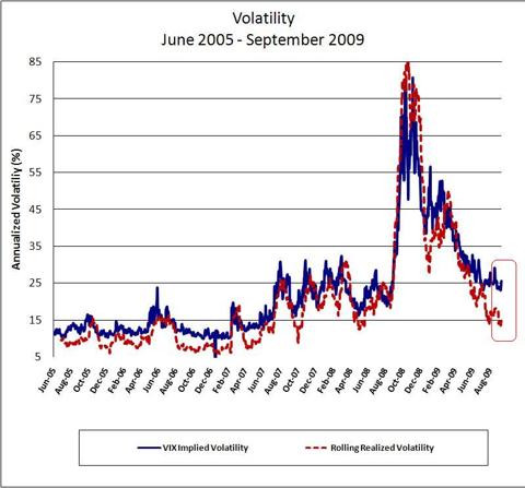 </p><p>There was a complete collapse in volatility from the end of last year and the spread between implied and realized has gapped to historic wides
