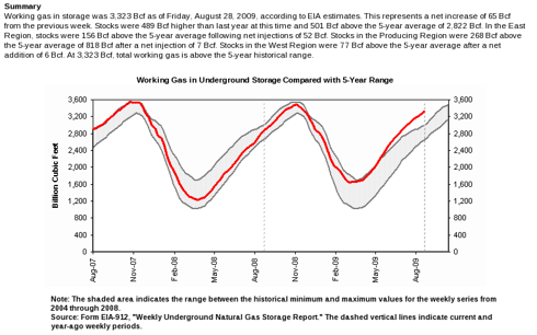 EIA Storage Report September 3, 2009