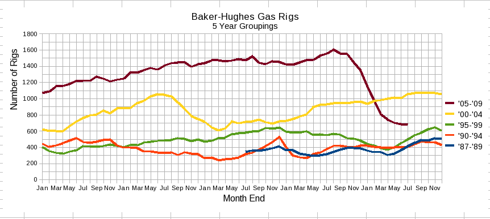Baker-Hughes Natural Gas Only in 5 Year Groupings