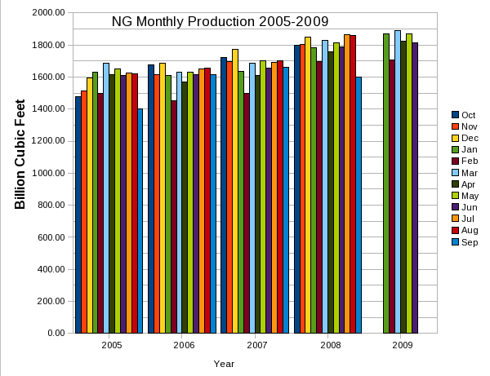 Natural Gas Average Monthly Production 2005-2009