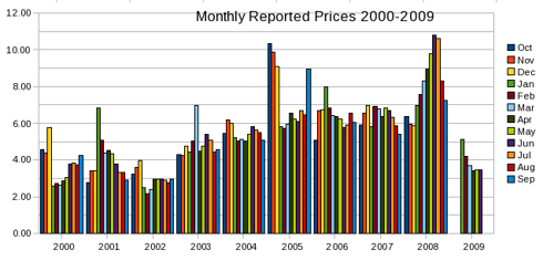 Monthly Reported Prices 2000 through June 2009