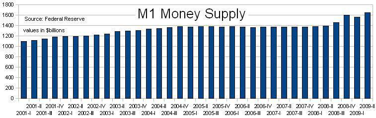 M1 Money