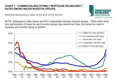 Commercial/Multifamily Mortgage Delinquency