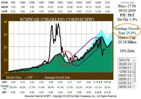 Fig. 1. SCHW 20yr EPS & Price History Correlation