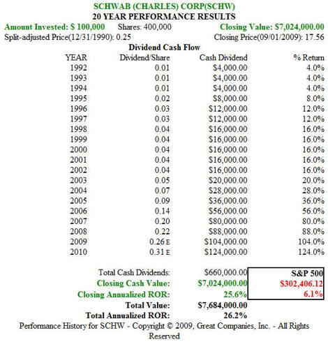 Fig. 3. SCHW 20yr Dividends & Price Performance