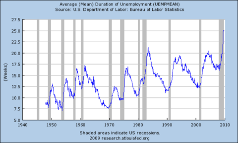 Duration of Unemployment
