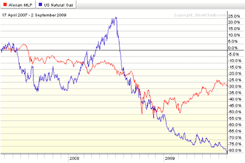 Misguided-Thinking-on-Natural-Gas_fig1