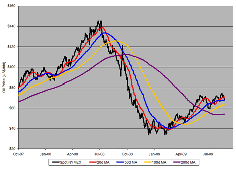 Nearby NYMEX Crude Oil