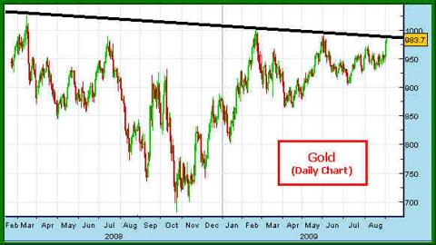 Gold Chart
