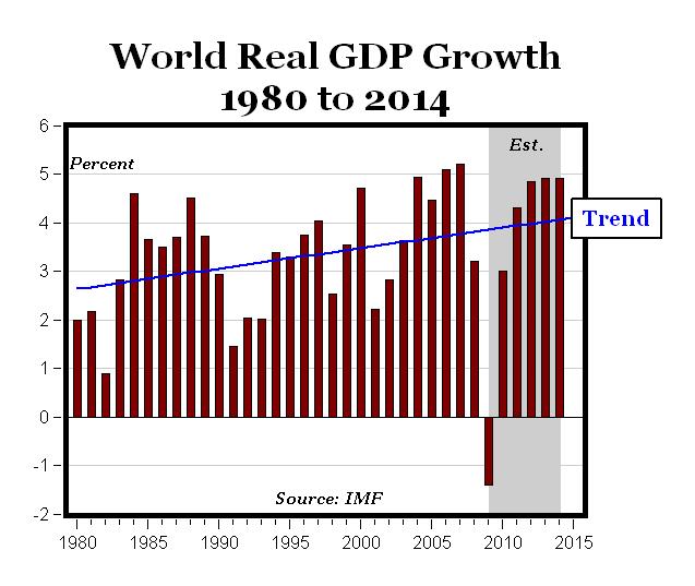 gdp growth world