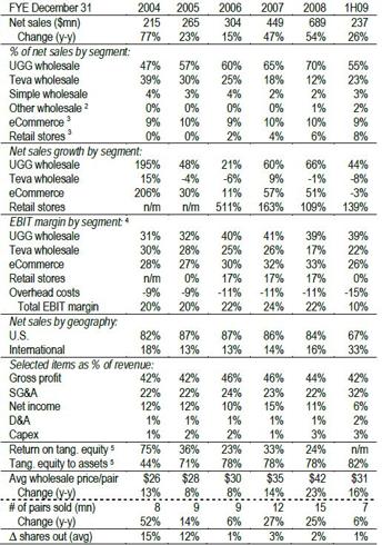 Deckers Outdoor DECK financials