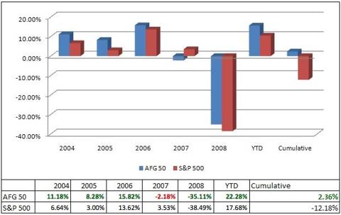 Performance of the AFG 50 vs the S&P 500