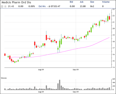 MRX Chart