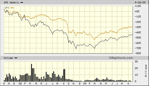 SPY Versus IAI Since Bear Began