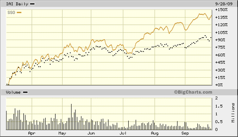 SSO Versus IAI since March lows