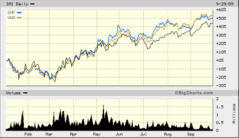 VWO GMF and IAI 2009 YTD