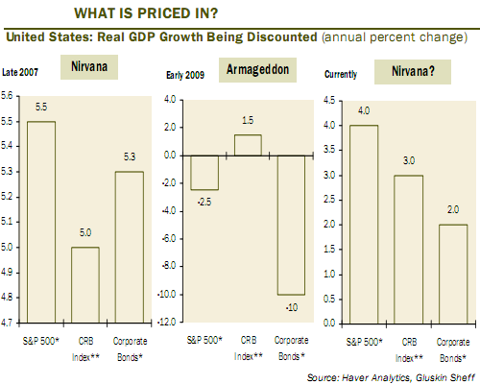 what is being priced in Sept 2009 David Rosenberg commentary