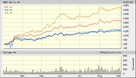 Foreign Bond ETFs BWZ BWX WIP JGT