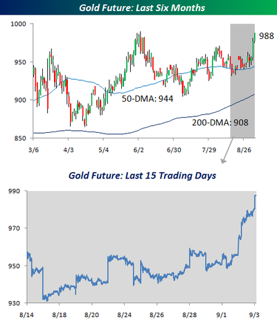 gold-charts