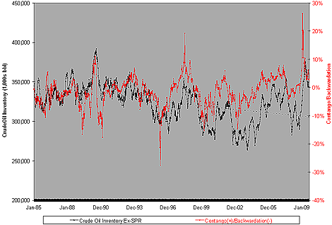 U.S. Domestic Oil Inventory Vs. WTI Futures Curve