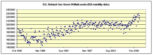 Fig. 1 U.S. Monthly Natural Gas Gross Withdrawals