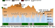 INTC