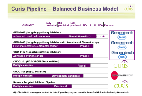 Curis Drug Pipeline with Genetech/Roche Partnership.