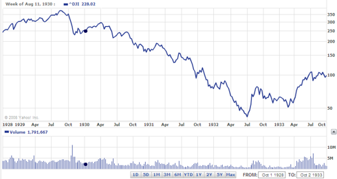 DJI 1928-1933 period