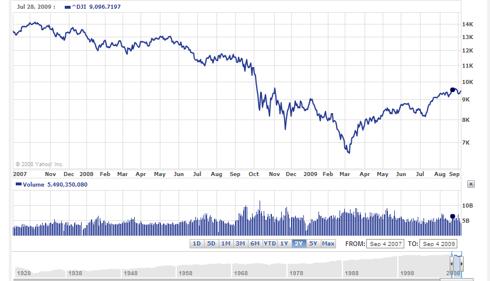 DJI Sep. 2007 - Sep 2009 