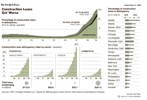 Commercial real-estate debt past due.