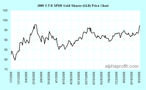 Gold Price Chart