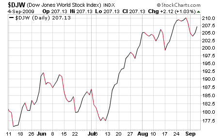 Dow Jones World Index