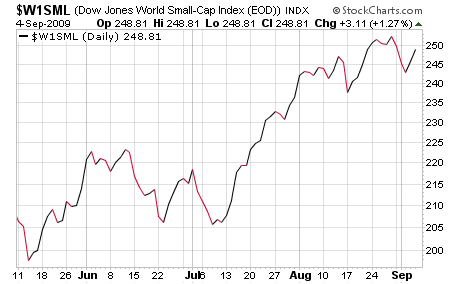 Dow Jones World Small-Cap Index
