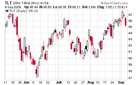 20 Year Treasuries