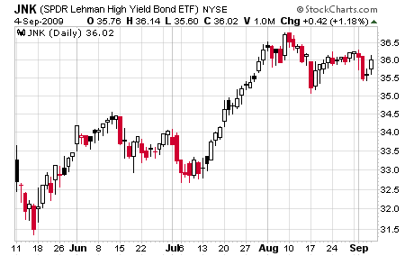 High Yield Junk Bond