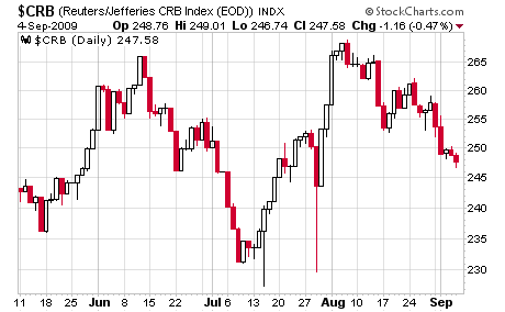 CRB Index