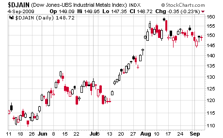 Dow Jones Industrial Metals