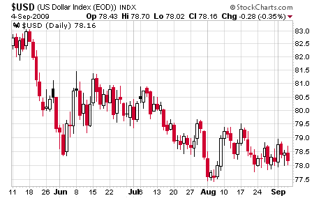 US Dollar Index