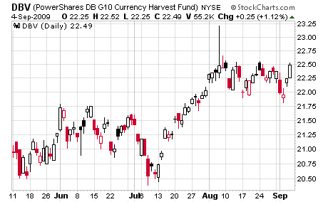 G10 Currency Harvest Fund